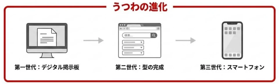 ウェブサイトの進化の過程を示す図。第一世代は紙のパンフレットをデジタル化した「デジタル掲示板」、第二世代はメニューや検索機能が備わった「型の完成」、第三世代はスマホで閲覧できる「スマートフォン対応」へと進化してきた様子を描写。