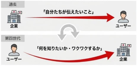 「過去」の「企業」から「ユーザー」への「自分たちが伝えたいこと」という方向性から、「第四世代」の「ユーザー」から「企業」への「何を知りたいか・ワクワクするか」という方向性への変化を示す図。