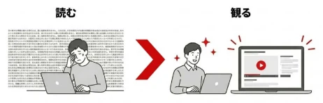 「読む」サイトから「観る」サイトへの転換を示す図。文字主体のサイトではユーザーが「文字が多くて読む気がしない」「結局何が言いたいの？」と離脱してしまうのに対し、動画をメインにしたサイトでは「一瞬でメッセージが伝わる」「直感的に理解できる」という違いを比較。