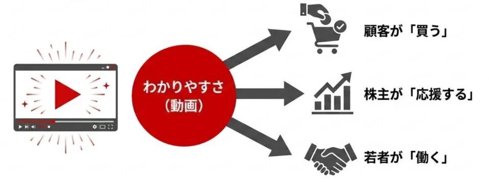 真のブランディングがもたらす成果を示す図。明確なメッセージが伝わることで、顧客は「商品を買う」、株主は「企業を応援する・投資する」、求職者は「この会社で働く」という具体的な行動を起こし、ビジネスの成果に結びつくプロセスを描写。