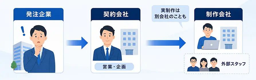 発注企業が契約した会社と実際にWebサイトを制作する会社が異なる構造を示す図