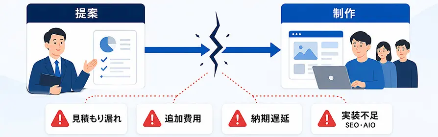 Webサイトの提案と実制作の分断が追加費用や納期遅延を引き起こすことを示す図