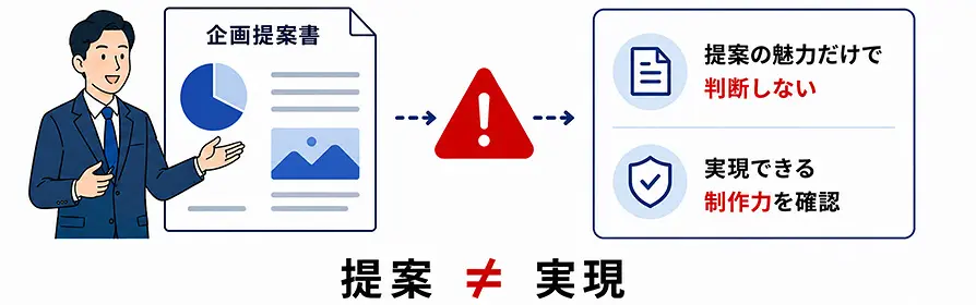 企画提案の魅力とWebサイトを実現する制作力は異なることを示す図