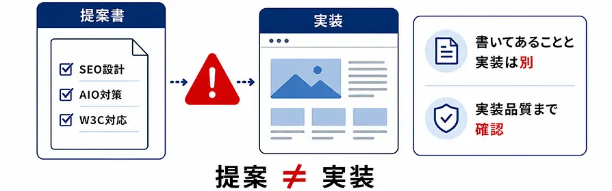提案書に記載されたSEOやAIO施策と実際のWebサイトへの実装は別であることを示す図