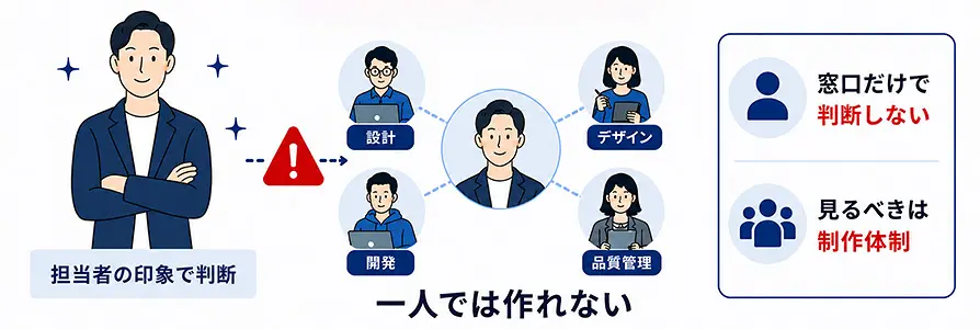 Webサイト制作にはプロデューサーだけでなく多くの専門担当者が関わることを示す図