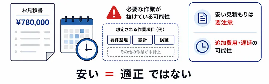 安い見積もりや短い納期には作業漏れや追加費用のリスクがあることを示す図