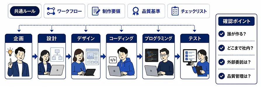 企画からテストまでのWebサイト制作工程と品質管理体制を確認する図